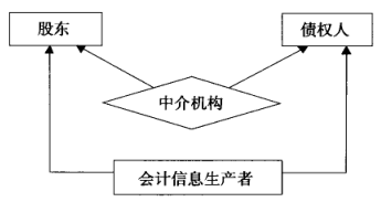 Image:会计信息消费者.png