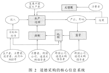 Image:道德采购的核心信息系统.png