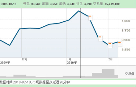 丰田股票三个月走势图