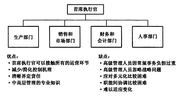 職能制組織結構圖