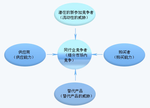 详解迈克尔波特的三种竞争战略